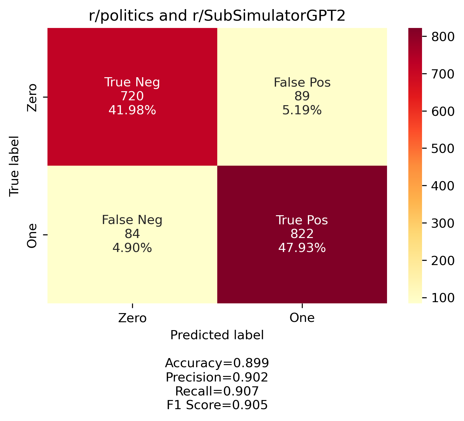 r/SubSimulatorGPT2 and r/politics confusion matrix