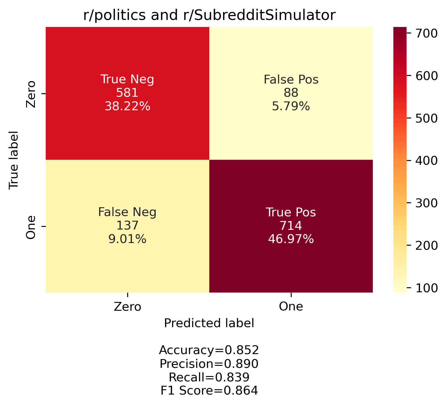 r/SubredditSimulator and r/politics confusion matrix