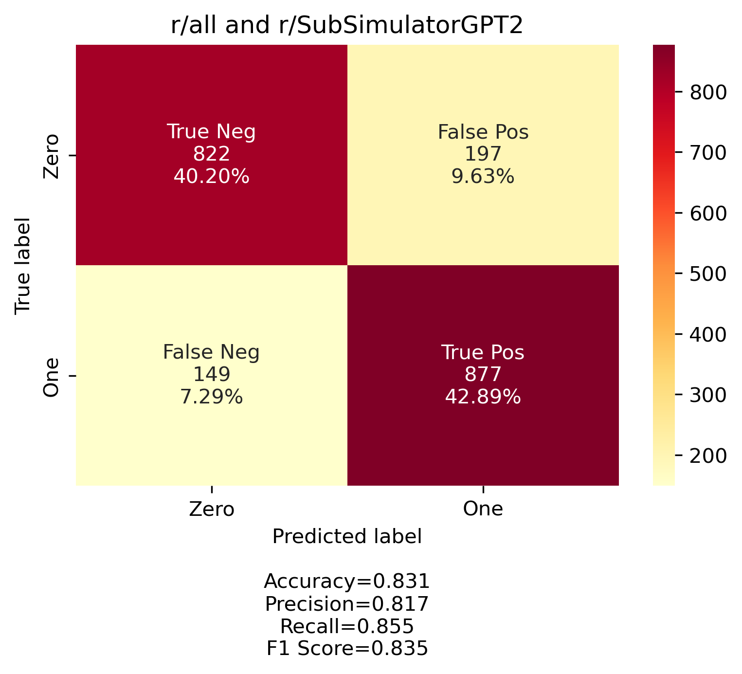 r/SubSimulatorGPT2 and r/all confusion matrixw