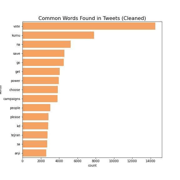 bar graph of most common words